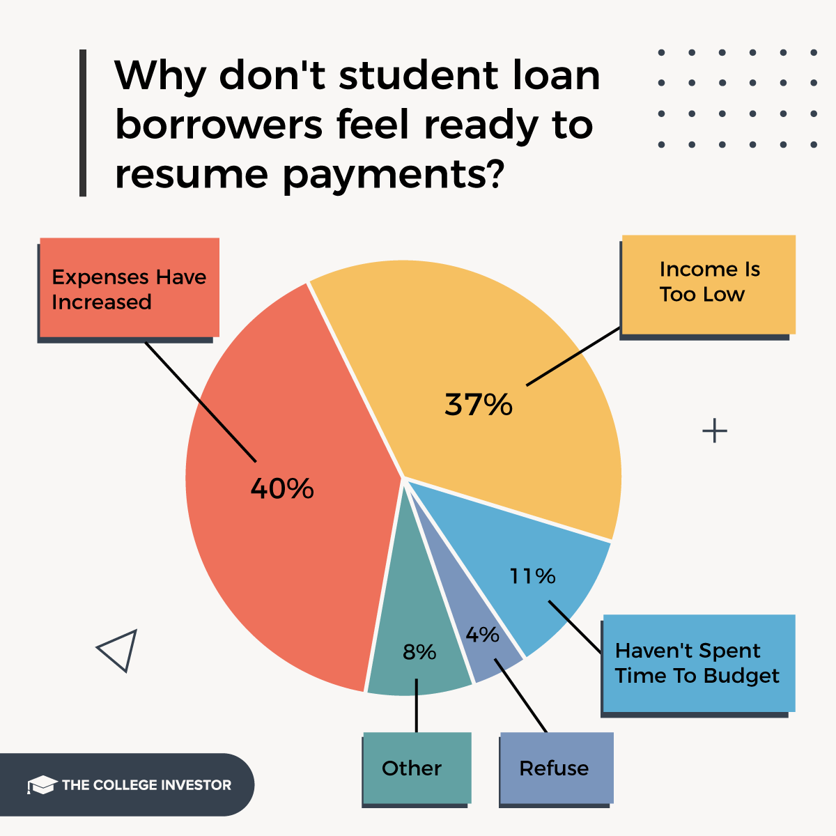 Why don't student loan borrowers feel ready to resume payments