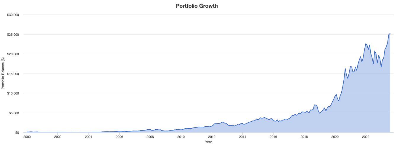 How to start investing with $100: growth of AAPL stock