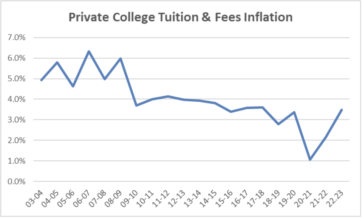 Private College Tuition and Fees Inflation