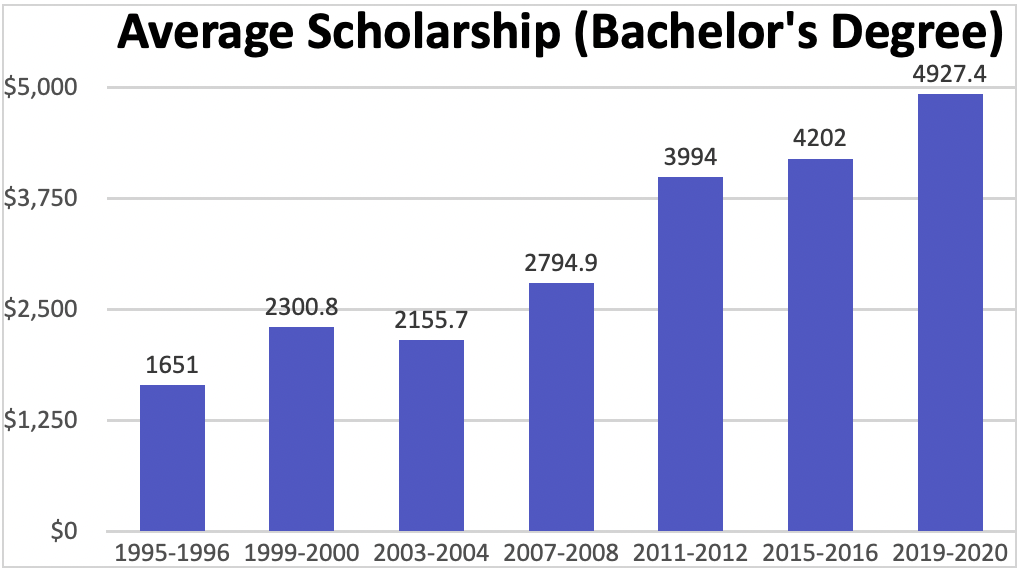 average scholarship amount for a bachelors degree