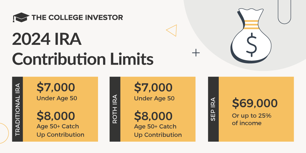 IRA Contribution Limits And Limits For 2023 And 2024