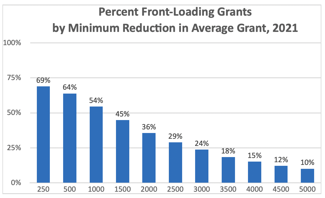 front loading grants chart 1