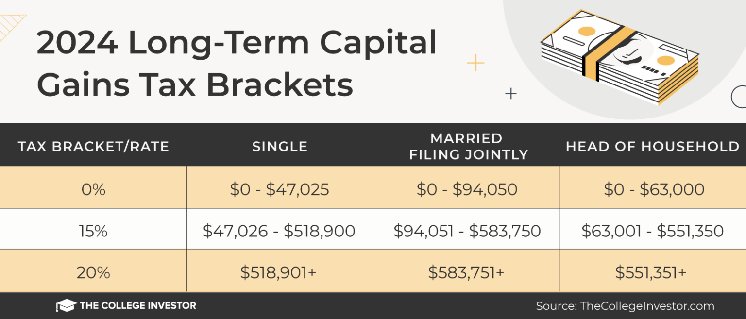 Capital Gains Tax Brackets For 2023 And 2024
