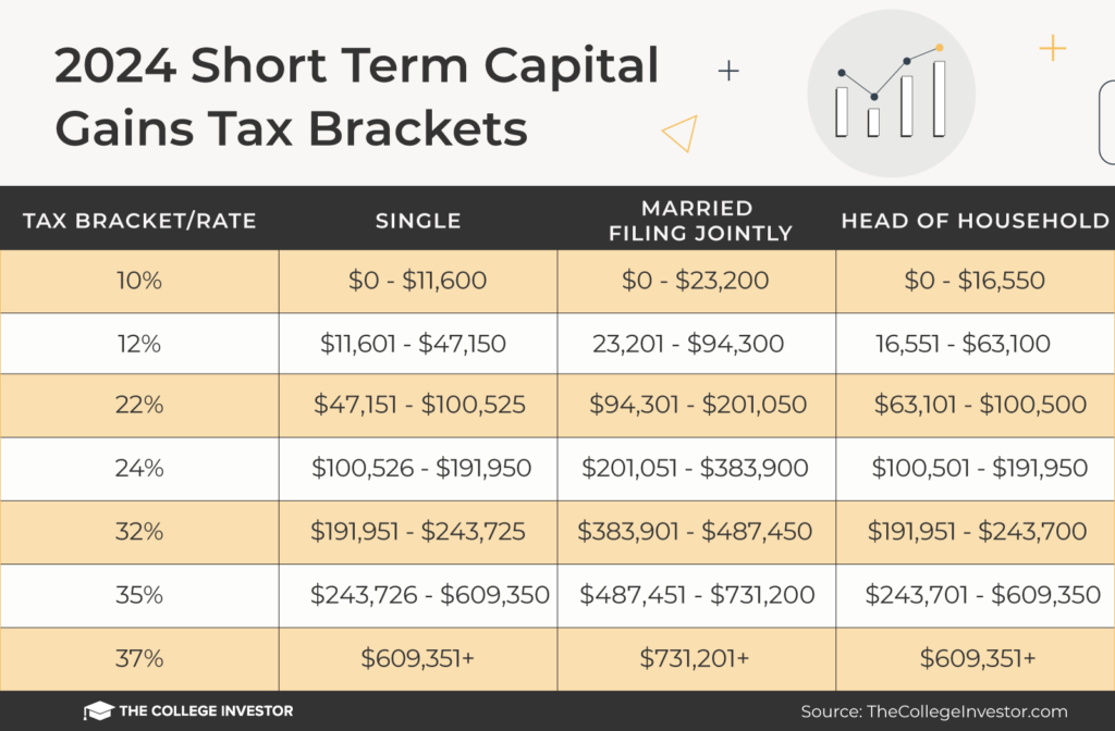Capital Gains Tax Brackets For 2023 And 2024