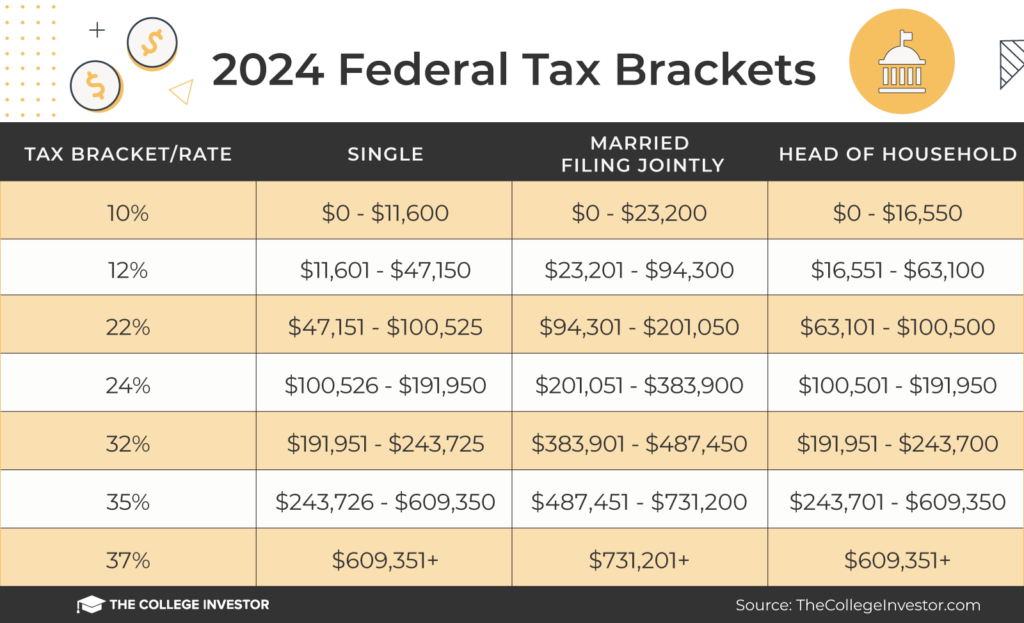 Federal Tax Brackets For 2023 And 2024