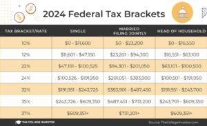 TCI   2024 Federal Tax Brackets 1600x974 300x183 