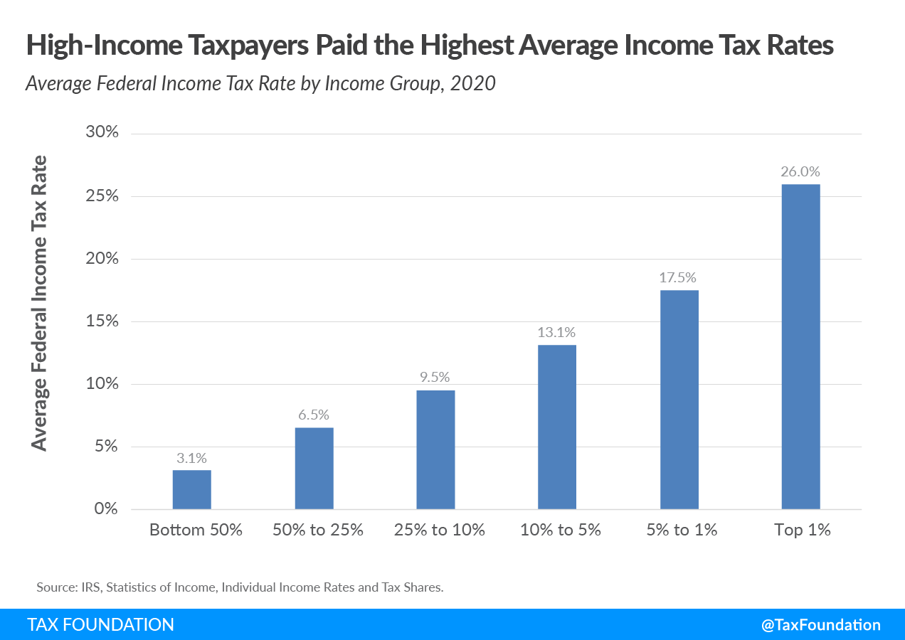 Tax Foundation: Who Pays The Most Income Tax