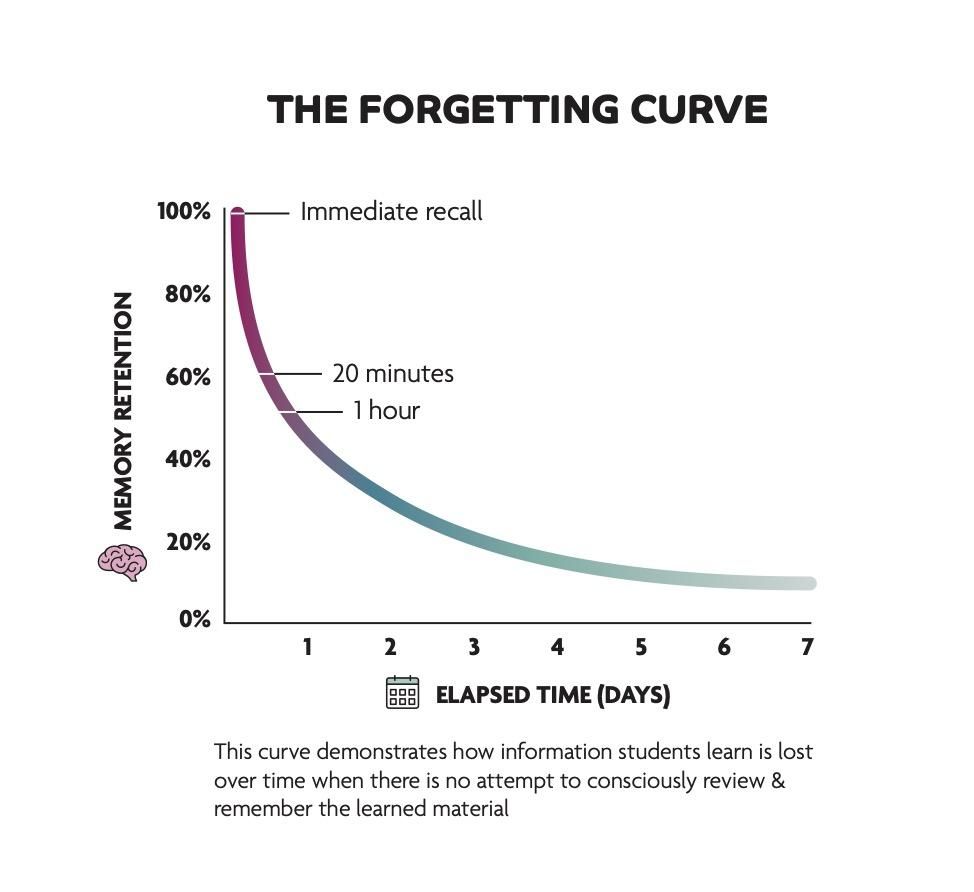 spaced repetition: the forgetting curve