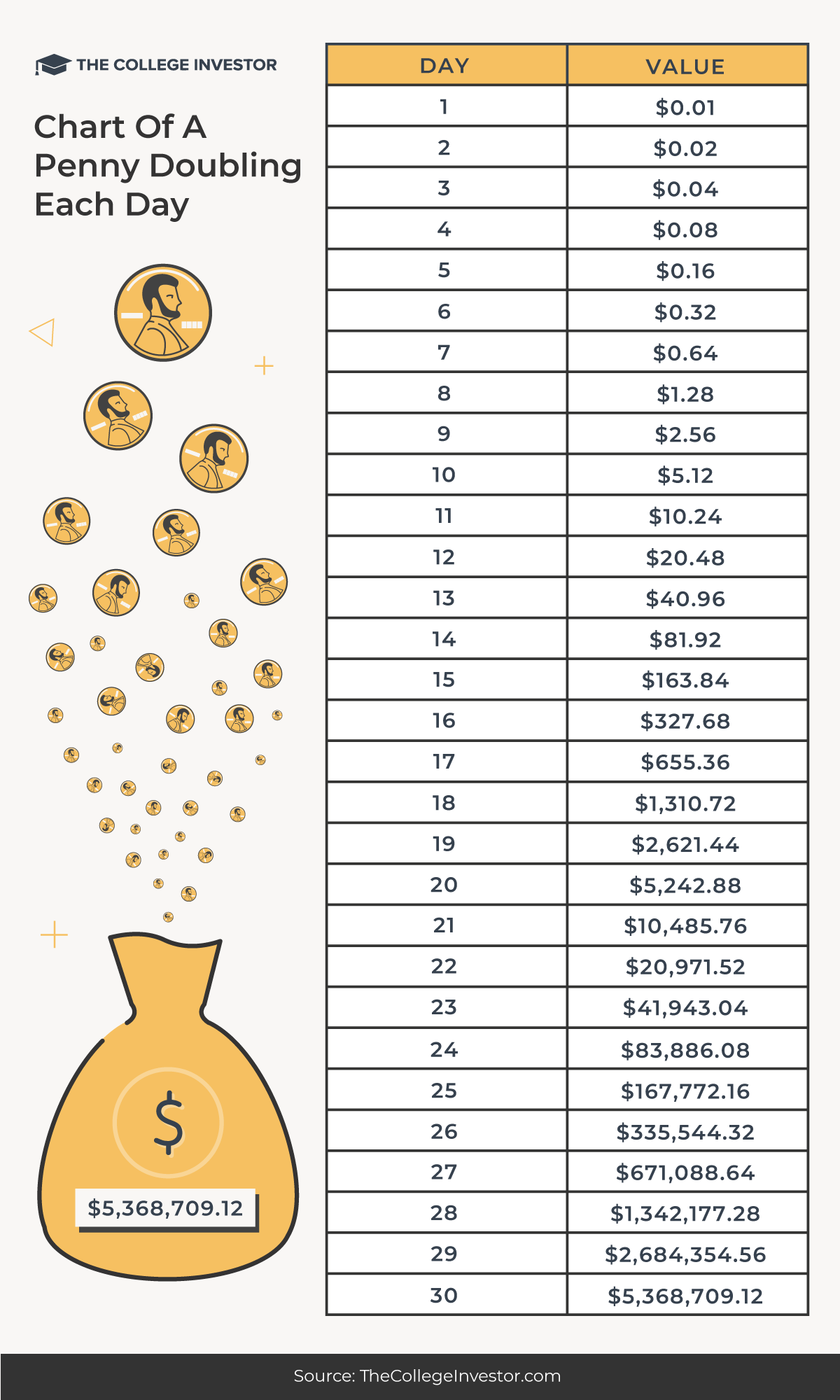 Penny That Doubles Every Day Chart and Infographic