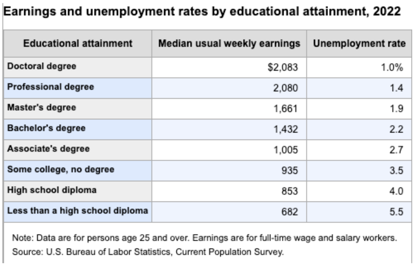 graduate school admission guide: earnings and unemployment rates