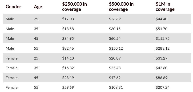 breakdown of life insurance prices by age, amount, and gender