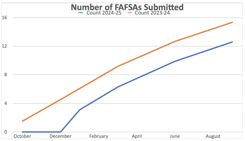 Number of FAFSA Submitted 2023 vs 2024