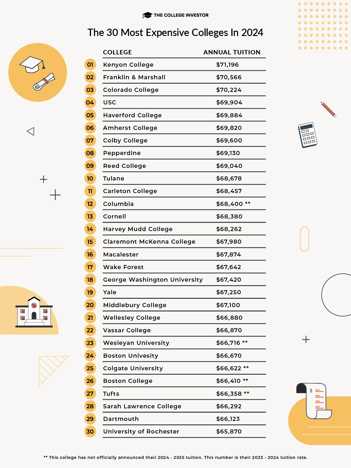 Most Expensive Colleges In 2024 Infographic