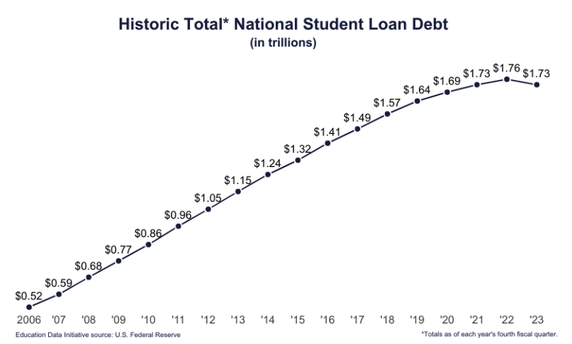 can you take on more student debt than you need