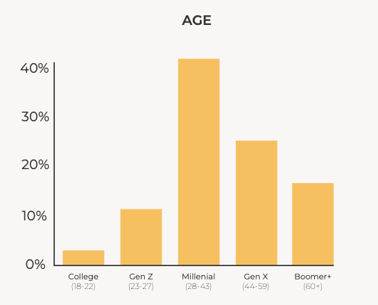 Reader age: Millennials (28 to 43) are the largest group at about 40 percent, followed by Gen X, Boomers, Gen Z, and college students