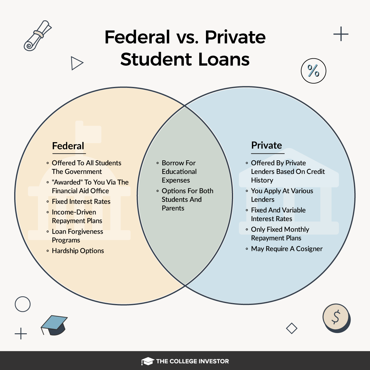 Federal vs. Private Student Loans Infographic