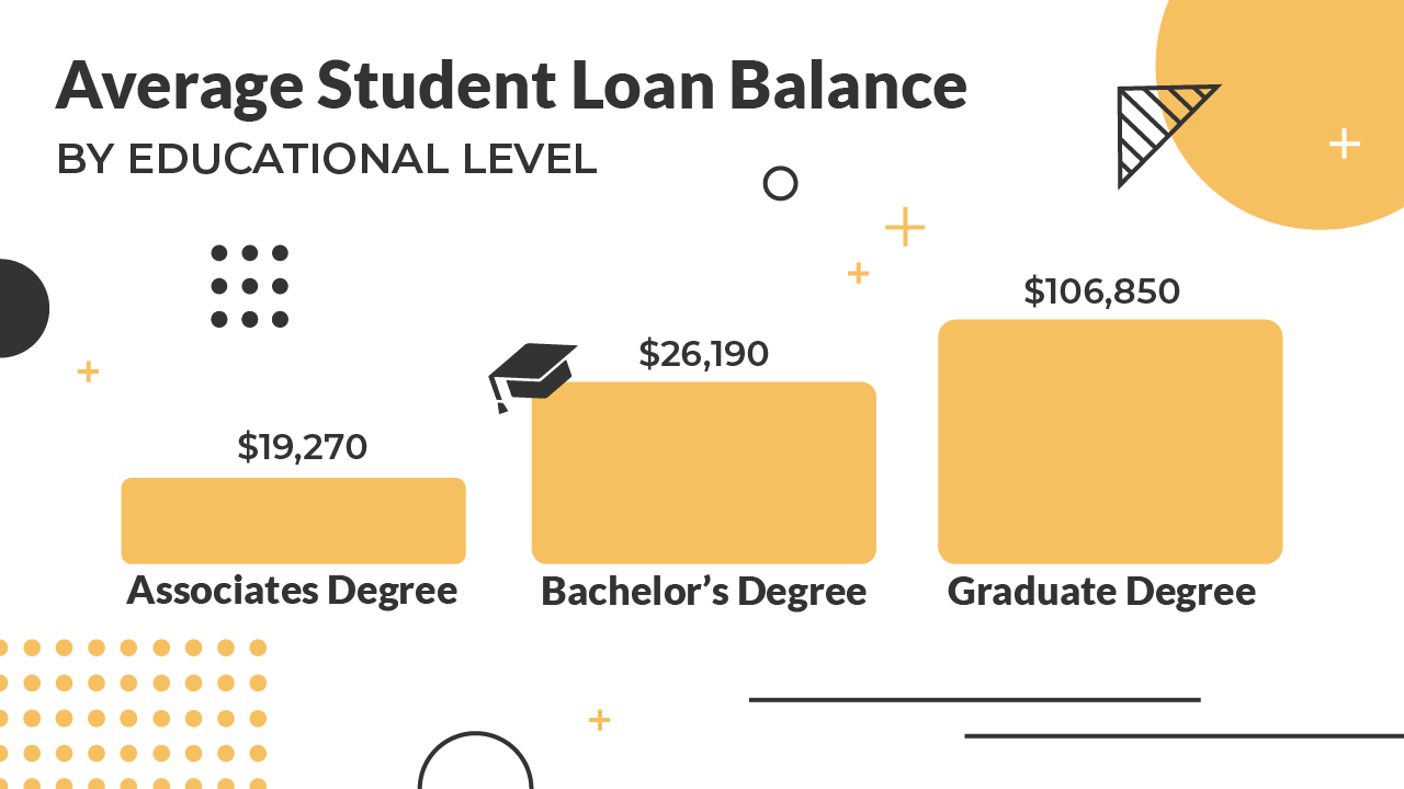 Average Student Loan Balance By Educational Level