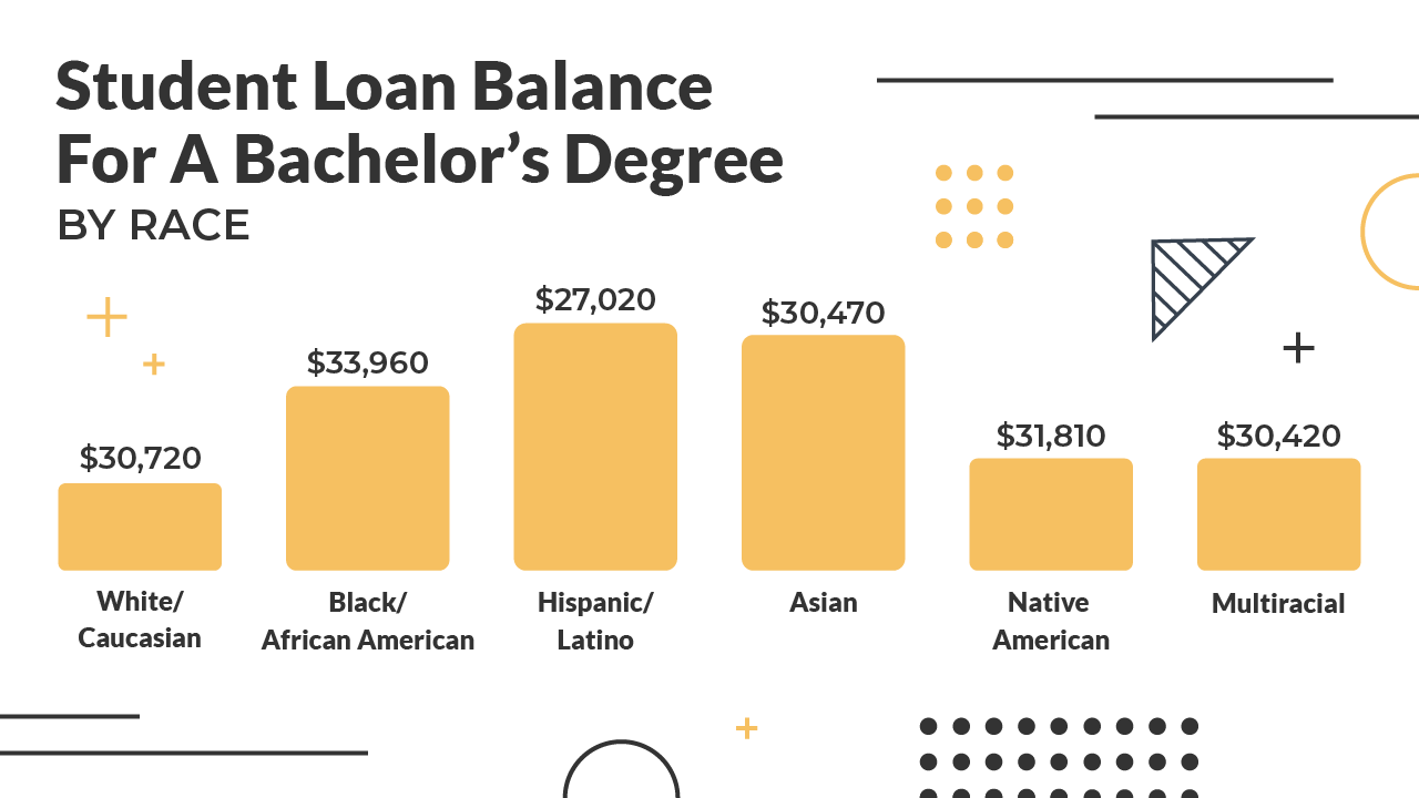 Student Loan Balance By Race And Ethnicity