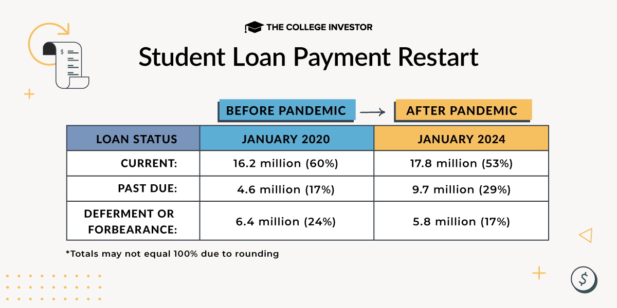 Student Loan Payment Restart Data | Source: The College Investor