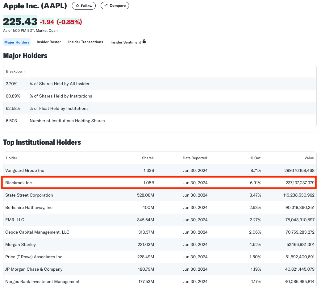 Apple Ownership Report | Source: Yahoo! Finance