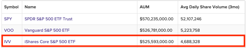 Largest ETFs in the world | Source: VettaFI