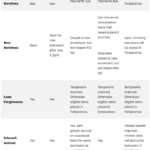 SAVE Forbearance Options Chart | Source: Department of Education