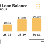 Student Loan Balance By Age Group | Source: The College Investor