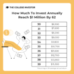 How Much To invest Annually To Reach $1 Million
