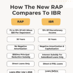 RAP v IBR | Source: The College Investor