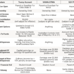 Trump Account Comparison vs. 529 vs. UGMA | Source: The College Investor