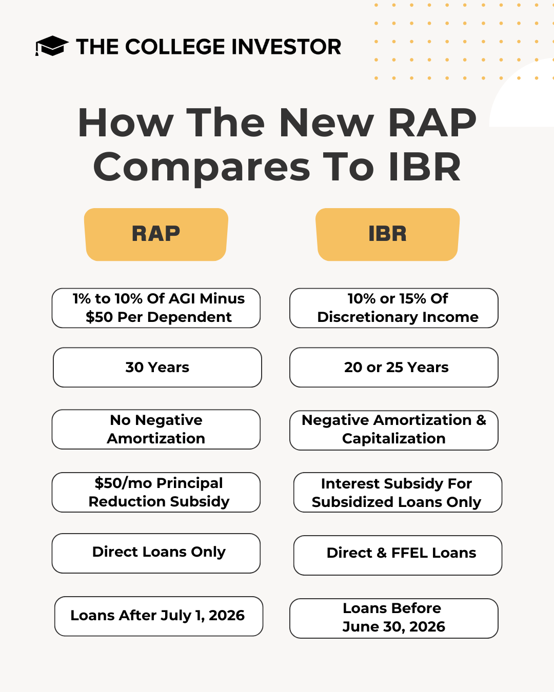 RAP vs. IBR RAP vs. IBR | Source: The College Investor