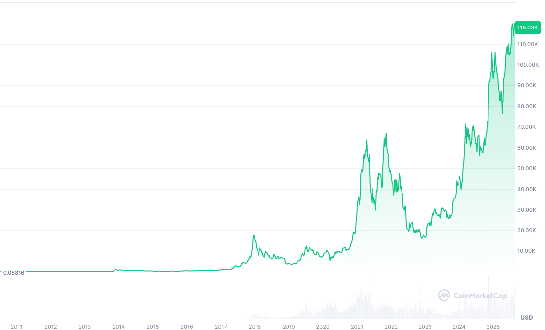 El precio de Bitcoin ha sido Bitcoin Precio Siempre Fuente: CoinMarketCap