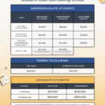 An infographic showing the student loan borrowing limits for 2026-27 academic year for undergraduate, parent, and graduate student borrowers. Source: The College Investor