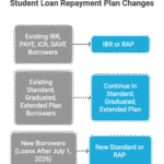 Student Loan Repayment Plan Changes Between 2026 - 2028 | Source: The College Investor