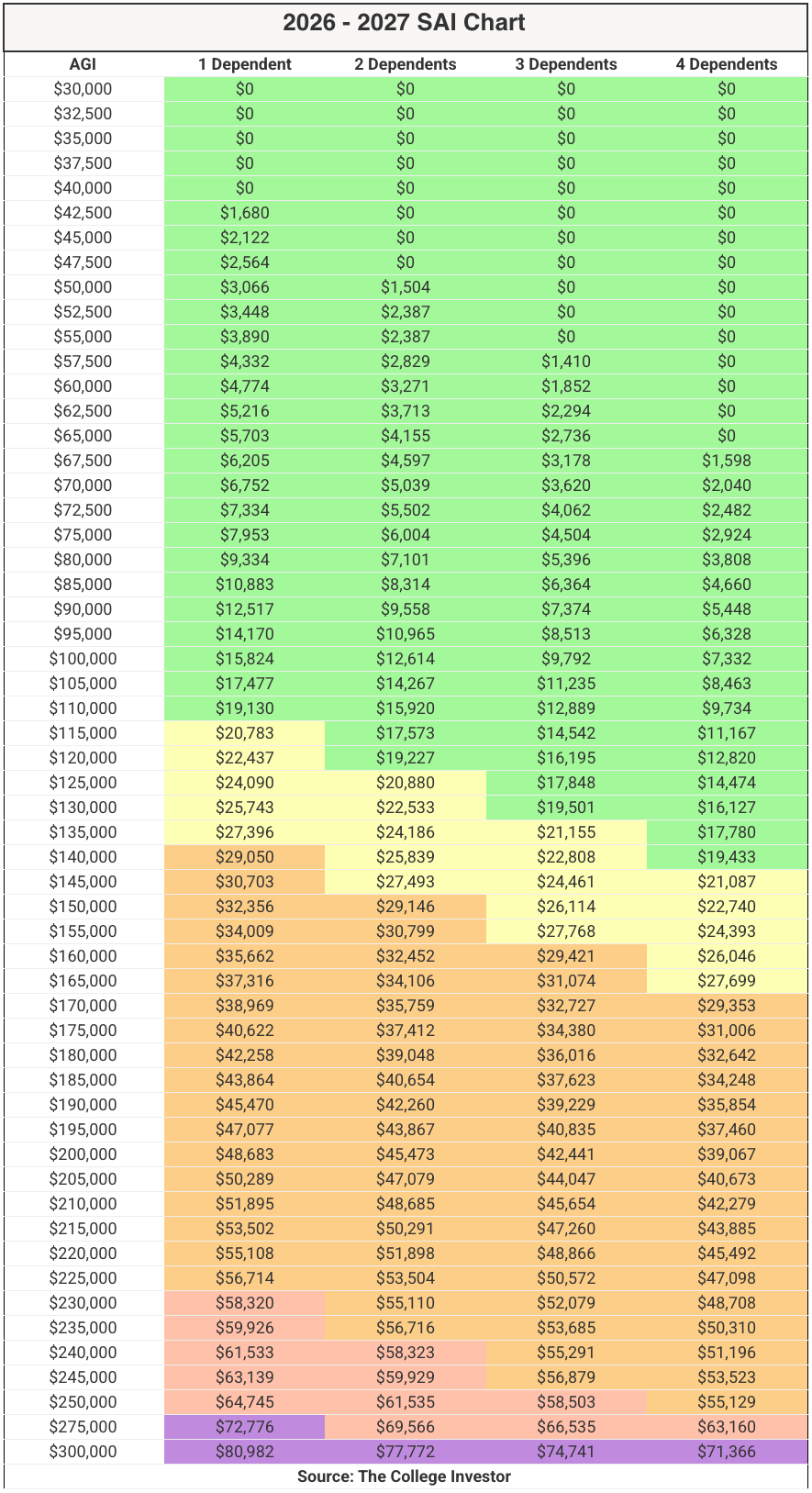 2026-27 SAI Chart The College Investor