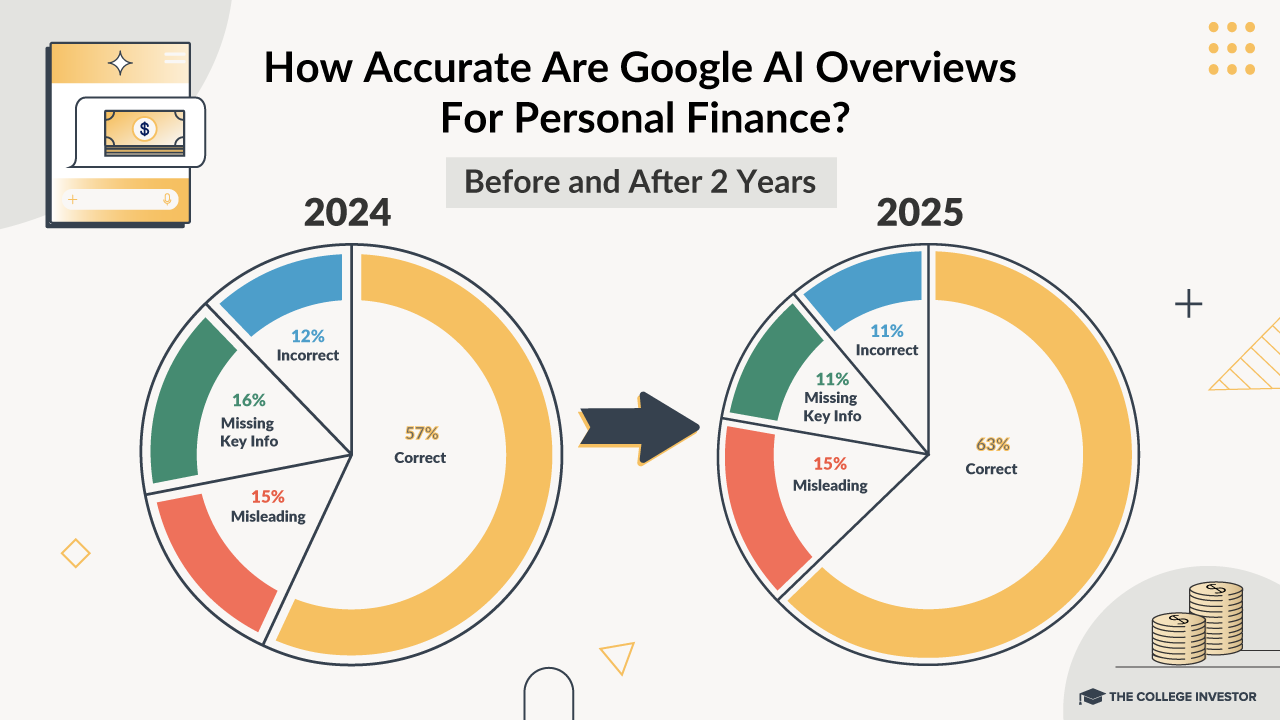Google AI Overview Year over Year Comparison | Source: The College Investor