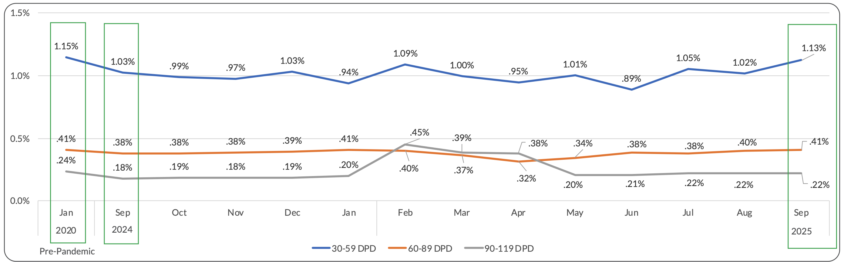 Días vencidos VantageScore Días vencidos Septiembre 2025 | Fuente: VantageScore