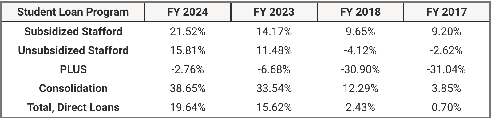 Student Loan Profit And Loss | Source: The College Investor