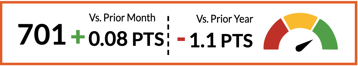 Puntaje de crédito ventajoso Escala de puntuación crediticia Vantage | Fuente: VantageScore