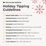 Infographic titled "Holiday Tipping Guidelines" by The College Investor, decorated with red snowflakes. The list suggests tipping amounts for service providers: one to two nights' pay for babysitters; the cost of one visit for cleaners, dog walkers, and hairstylists; and $10 to $30 for trash collectors and newspaper carriers. It notes that mail carriers cannot accept cash but can take gifts under $20, while teachers and caregivers should receive personal gifts or gift cards.