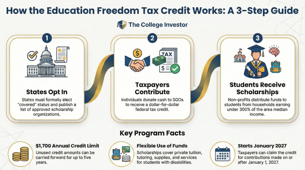 An infographic displaying the three step process required to navigate the education freedom tax credit. Source: The College Investor