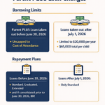 Infographic titled “Parent PLUS Loan Changes” by The College Investor. The graphic compares Parent PLUS loan rules before and after July 1, 2026. Under borrowing limits, loans taken out before June 30, 2026 are uncapped up to the cost of attendance, while loans taken out after July 1, 2026 are limited to $20,000 per year and $65,000 total per child. Under repayment plans, loans before June 30, 2026 qualify for Standard, Graduated, Extended, and Income-Based Repayment if consolidated before that date. Loans taken out after July 1, 2026 qualify only for the Standard repayment plan. The footer lists the source as The College Investor and notes the changes are based on the One Big Beautiful Bill Act of 2025.