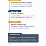 Infographic titled "Parent PLUS Loan Changes Timeline 2026" detailing critical deadlines for borrowers. The timeline highlights three key dates: March 30, 2026, as the recommended cutoff to start loan consolidation; June 30, 2026, as the final deadline to be enrolled in an IDR plan to maintain forgiveness eligibility; and July 1, 2027 (noted in text as July 1, 2026 for policy effect), marking the start of new borrowing caps and standard repayment restrictions. A "Grandfather Clause" section explains that existing borrowers can continue borrowing uncapped for a limited time but will face new repayment rules if they take out new loans after July 1, 2026. Source: The College Investor
