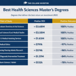 Best Health Sciences master’s degree ROI table showing dentistry, medical sciences, nursing, allied health, bioethics, and pharmacy programs ranked by median return on investment and percent of graduates with positive ROI. Source: The College Investor