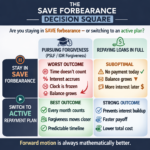 Save Decision Square - A 4x4 square to help borrowers decide if they should stay or leave the SAVE forbearance.