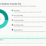 Donut chart showing what college students actually pay vs. sticker price — 28% pay $0 tuition, 22% pay 1–25%, 28% pay 26–75%, 10% pay 76–99%, and only 12% pay full sticker price, based on NACUBO and College Board 2024–25 data. Source: The College Investor