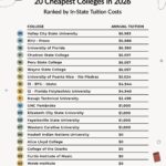 20 Cheapest Colleges In 2026 | Source: The College Investor