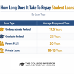 How Long Does It Take To Repay Student Loans