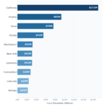 Top 10 States by Financial Aid Fraud | Source: The College Investor