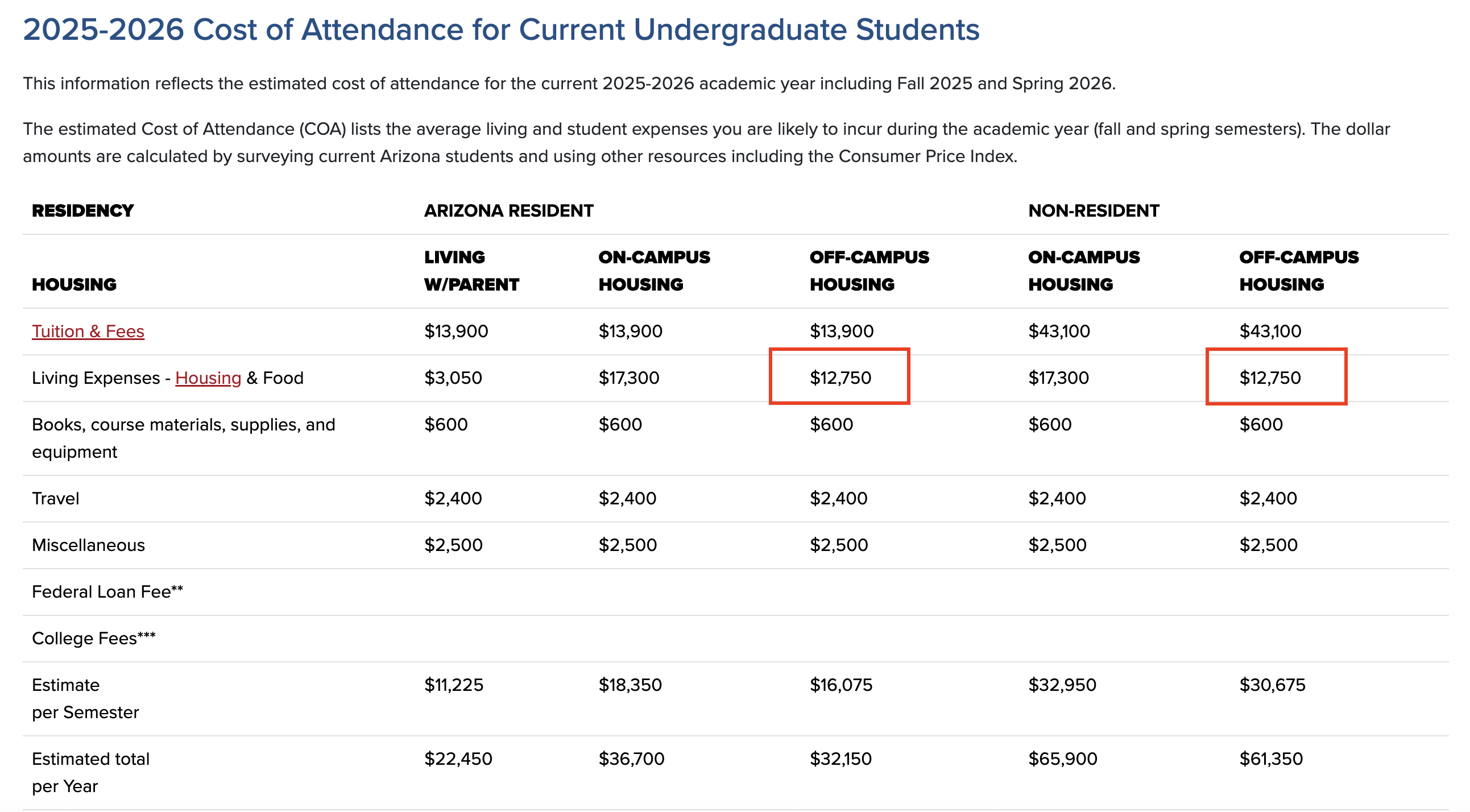 Off Campus Housing Example on Cost of Attendance at University of Arizona
